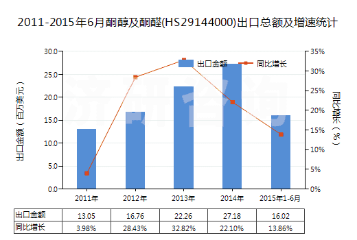 2011-2015年6月酮醇及酮醛(HS29144000)出口總額及增速統(tǒng)計
